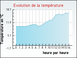 Evolution de la temp�rature de la ville de Castelnau-d'Aude